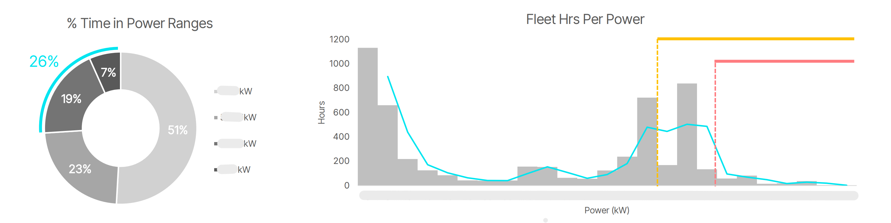 Fleet-hours analysis used to estimate drivetrain lifetime against actual boat usage data